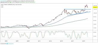 Dis | complete walt disney co. Disney Stock Nears Major Buying Signal