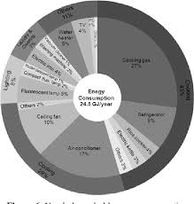 Economic progress, population growth and financial development. Pdf Energy Consumption And Air Conditioning Usage In Residential Buildings Of Malaysia Semantic Scholar