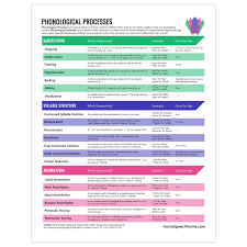 Phonological Process Chart Homespeechhome Phonological