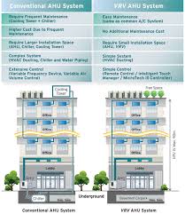These air handling units are machines that control air conditioning of various floors or various areas. Vrv Ahu System Daikin