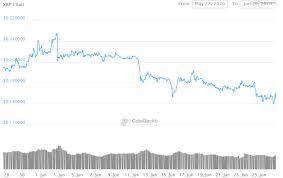 Xrp all time high aud / bitso xrp liquidity index breaks all time high as xrp/mxn. Ripple S Odl Services Observes All Time Low On Multiple Corridors