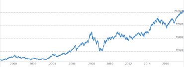 Can Anyone Mention The Years When Indian Stock Market