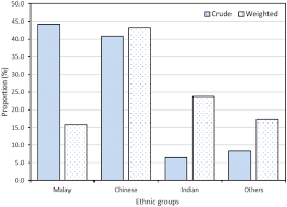 In 2017, the global prevalence rate of all types of stroke was around 1,301 per 100,000 population. The Epidemiology And Clinical Characteristics Of Myeloproliferative Neoplasms In Malaysia Experimental Hematology Oncology Full Text