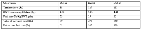 Growth Performance Of Beetal Goat Kids On Dreid Sugar