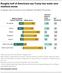 Majorities Across Racial Ethnic Groups Express Support For The Black Lives Matter Movement Pew Research Center