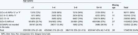 Ct Scanning Rates According To Gcs Avpu And Age Group