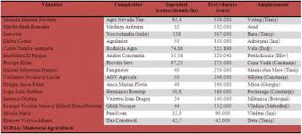 Vand teren agricol si paduri in toate zonele tarii. Cel Mai Scump PÄmant Din Romania S A Vandut In TimiÈ
