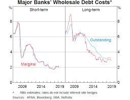 Developments In Banks Funding Costs And Lending Rates