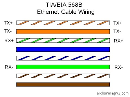 Wiring scheme b (or t568b) is used for rj45 wiring and utilises different wiring colours to scheme a (or t568a). Hack Your House Run Both Ethernet And Phone Over Existing Cat 5 Cable 13 Steps With Pictures Instructables
