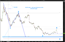 Get the latest twitter, inc. Is Twitter S Stock Price Twtr Targeting 10 Share