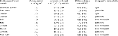 Here is a look at just how radioactive bananas really are. Average Values Of Diffusion Coefficient And Length Of Radon For Download Table
