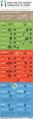 What Are The Hardest Languages To Learn Check The Ranking