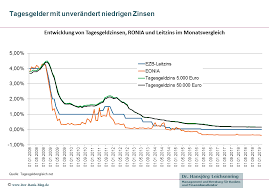 Weltweit betreut die deutsche bank rund 14 millionen kunden, in deutschland sind es alleine 10 millionen. Entwicklung Von Tagesgeldzinsen Ronia Und Leitzins Tipps Fur Kunden Von Banken Und Sparkassen