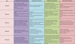 developmental milestones chart milestone chart child