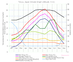 Tokyo Japan Weather