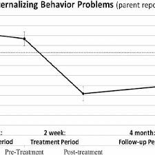 Results For Externalizing Behavior Problems Parent Report