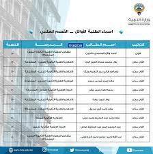 كعادة كل عام، اكتسح الطلاب المصريون في الكويت، قائمة أوائل الثانوية العامة 2020 بالكويت، بـ70 طالبا في جميع الأقسام العلمي والأدبي والقسم الديني، وذلك وفقًا لوزارة التربية. Ø§ÙˆØ§Ø¦Ù„ Ø§Ù„Ø«Ø§Ù†ÙˆÙŠØ© Ø§Ù„Ø¹Ø§Ù…Ø© 2021 Ø§Ù„ÙƒÙˆÙŠØª Ø¨Ø§Ù„Ø£Ø³Ù…Ø§Ø¡ Ø§Ù„Ø¹Ù„Ù…ÙŠ ÙˆØ§Ù„Ø£Ø¯Ø¨ÙŠ ÙˆØ§Ù„Ø¯ÙŠÙ†ÙŠ Ù…ÙˆÙ‚Ø¹ Ù…Ø­ØªÙˆÙŠØ§Øª