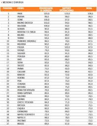 Migliori Universita Medicina In Italia Unidtest