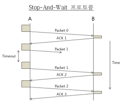 전송 후 대기 프로토콜