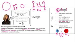 What does berkadar terus mean in english? Hukum Kegravitian Semesta Newton Newton Universal Law Of Gravitation Youtube