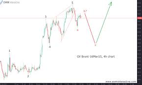 brent oil respects the fibonacci ratio ewm interactive