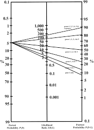 Image result for Fagan Nomogram