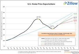 zillow 2 12 14 hpe survey chart q1 2014 large