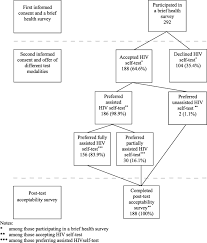 Khitanan massal adalah program yayasan pedaya untuk para anak yatim, salah satu program ini dikhususnya bagi kalangan kurang mampu termasuk kalangan umum. Uptake And Acceptability Of Assisted And Unassisted Hiv Self Testing Among Men Who Purchase Sex In Brothels In Indonesia A Pilot Intervention Study Bmc Public Health Full Text