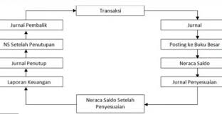 Berikut ini pengertian siklus akuntansi beserta tahapan siklus akuntansi dan contoh siklus akuntansi yang dibahas lengkap. Siklus Akuntansi Pengertian Tahapan Siklus Akuntansinya