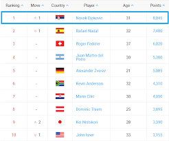 Men's world tennis tour rankings. Atp Rankings In June Talk Tennis