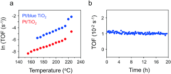 In detection, multiple objects are identified in the image, classified, and a location is also determined (as a bounding box). Influence Of Lattice Oxygen On The Catalytic Activity Of Blue Titania Supported Pt Catalyst For Co Oxidation Catalysis Science Technology Rsc Publishing Doi 10 1039 D0cy02166k