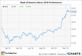 Why Bank Of Americas Stock Climbed 34 In 2016 The Motley
