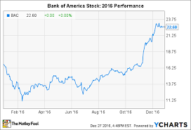 why bank of americas stock climbed 34 in 2016 the motley