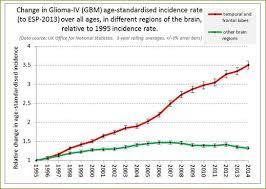 The increase in thyroid cancer. Electromagnetic Radiation Safety Trends In Brain Tumor Incidence Outside The U S