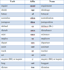 When a sentence beginning i am not. undergoes an. 5 1 1 Types Of Derivational Affixes