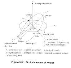 5 5 Orbital Elements Of Satellite