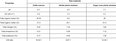We did not find results for: Physical Properties Of The Raw Materials Used In Compost Making Download Table