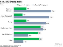 Retailers Are Adapting To Chase Millennials And Gen Z Small Business Online Business Insider Millennials