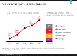 Understanding The Keys To Higher Roi In Spanish Language Tv