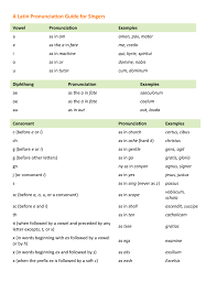 A a, b b, c c, d d, e e, f f, g g, h h, i i, j j, k k, l l, m m, n n, o o, p p, q q, r r, s s, t t, u u, v v, w w, x x, y y. A Latin Pronunciation Guide For Singers