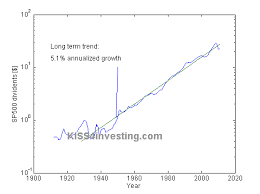 The following graph shows inflation per year, together with annual dividend distribution rates. Historical Dividend Growth Rates Kiss For Investing