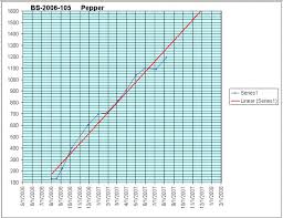 Predicting Growth For Breeding