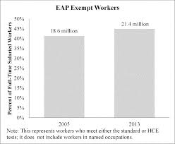 This acronym/slang usually belongs to business & finance category. Federal Register Defining And Delimiting The Exemptions For Executive Administrative Professional Outside Sales And Computer Employees
