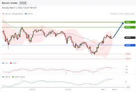Btc usd график в реальном времени. Bitcoin Technical Analysis Btc Usd 1 March 2021 Likerebateforex