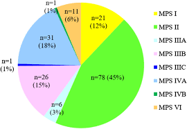 Survival And Diagnostic Age Of 175 Taiwanese Patients With Mucopolysaccharidoses 1985 2019 Orphanet Journal Of Rare Diseases Full Text