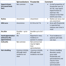 However, studies have shown that spironolactone added to oral contraceptives delivers better results. Finasteride Vs Spironolactone For Female Androgenetic Alopecia How Do Side Effects Compare Donovan Hair Clinic