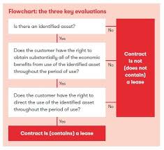 Finance lease is a leasing arrangement in which the risk and reward related to the leased asset is also transferred to the lessee at the time of transfer of the asset in exchange for a business owner may utilize both finance lease and operating lease arrangements depending on his needs. Ifrs 16 Definition Of A Lease L Grant Thornton Insights