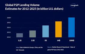 Computers in this network can be arranged in such a way that they are clients and servers. Top 5 Peer To Peer Lending Companies 2020 Full Market Research Mangosoft