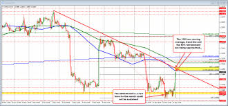 Usdcad Moves To New Session Highs Test 100 Hour Moving Average