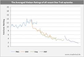 The Star Trek Nielsen Ratings Chart Context